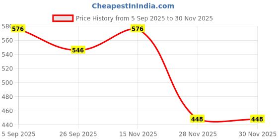 myntra.com FREEDOM TREE Pink & White Floral Printed Ceramic Glossy Mugs freedom tree Price History Graph from 5 Sep 2025 to 30 Nov 2025