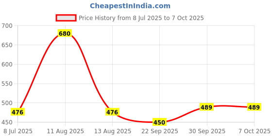 myntra.com FREEDOM TREE Pink & White Printed 2 Ceramic Matte Kulhad Set of Cups and Mugs freedom tree Price History Graph from 8 Jul 2025 to 7 Oct 2025
