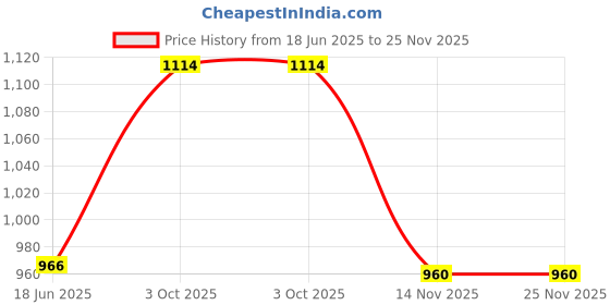 myntra.com FREEDOM TREE Pink Square Cushion Covers freedom tree Price History Graph from 18 Jun 2025 to 25 Nov 2025