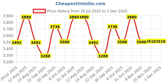 myntra.com FREEDOM TREE Pinky The Flamingo Coral PrintedPlanters freedom tree Price History Graph from 29 Jul 2025 to 1 Dec 2025