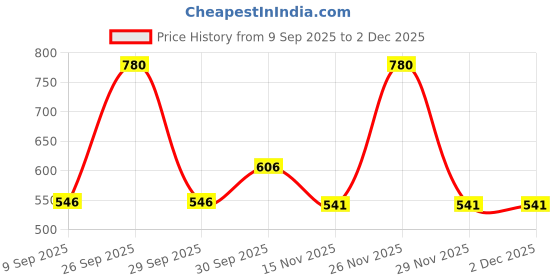 myntra.com FREEDOM TREE Pinstripe Black & White 4 Pieces Striped Pure Cotton Table Napkins freedom tree Price History Graph from 9 Sep 2025 to 2 Dec 2025