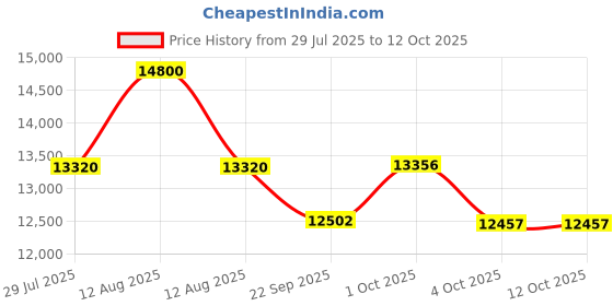 myntra.com FREEDOM TREE Printed Wooden Sabar Palm FloorLamp freedom tree Price History Graph from 29 Jul 2025 to 12 Oct 2025