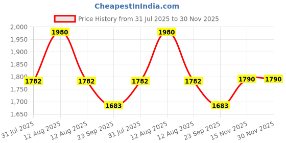 myntra.com FREEDOM TREE Purple & Green Striped Recycled Cotton Table Runner freedom tree Price History Graph from 31 Jul 2025 to 29 Nov 2025