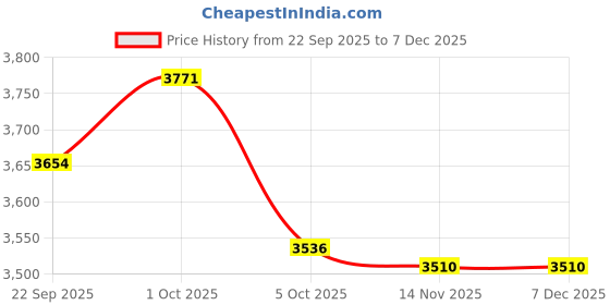 myntra.com FREEDOM TREE Puzzikoli Burgundy & Green Printed Cotton Dhurrie freedom tree Price History Graph from 22 Sep 2025 to 6 Dec 2025