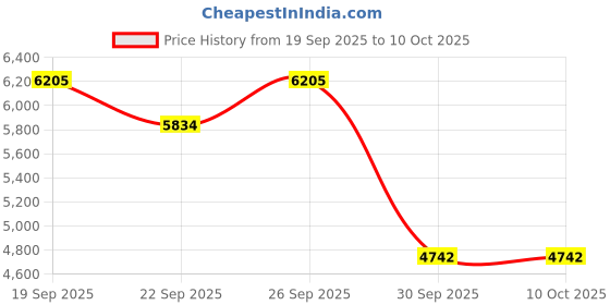 myntra.com FREEDOM TREE Red & Beige Hidden Bull Printed Cotton Floor Mat freedom tree Price History Graph from 19 Sep 2025 to 9 Oct 2025
