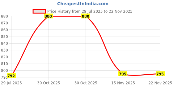 myntra.com FREEDOM TREE Red & Green Geometric Square Cushion Covers freedom tree Price History Graph from 29 Jul 2025 to 22 Nov 2025