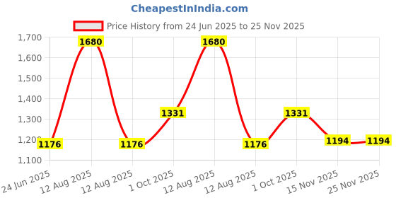 myntra.com FREEDOM TREE Red & Grey Floral Square Cushion Covers freedom tree Price History Graph from 24 Jun 2025 to 25 Nov 2025