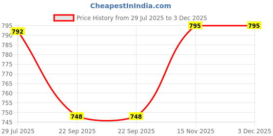 myntra.com FREEDOM TREE Red & White 2 Pieces Ceramic Matte Mugs freedom tree Price History Graph from 29 Jul 2025 to 2 Dec 2025