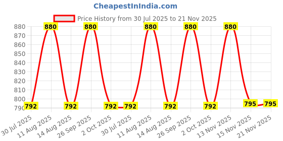 myntra.com FREEDOM TREE Red & White Abstract Printed Square Cushion Covers freedom tree Price History Graph from 30 Jul 2025 to 21 Nov 2025