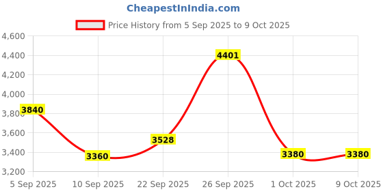myntra.com FREEDOM TREE Red & White Geometric Printed 8-Seater Pure Cotton Table Cover freedom tree Price History Graph from 5 Sep 2025 to 9 Oct 2025
