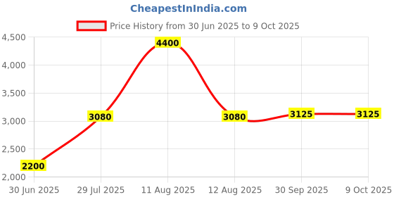 myntra.com FREEDOM TREE Red & White Printed Cylindrical Shaped Wooden Table Lamp freedom tree Price History Graph from 30 Jun 2025 to 9 Oct 2025