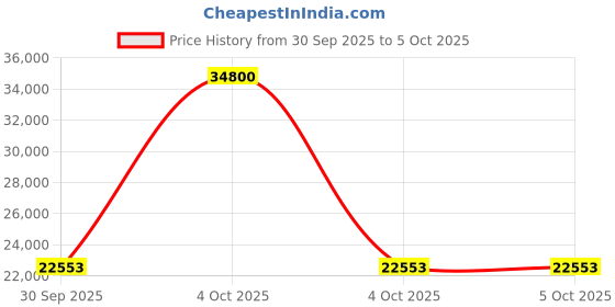 myntra.com FREEDOM TREE Red & Yellow Sunseeker Cloud-Patterned Rectangular Rug freedom tree Price History Graph from 30 Sep 2025 to 4 Oct 2025