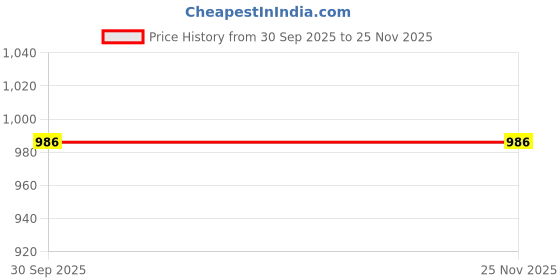 myntra.com FREEDOM TREE Red Metal Cylindrical Shaped Table Lamp freedom tree Price History Graph from 30 Sep 2025 to 25 Nov 2025