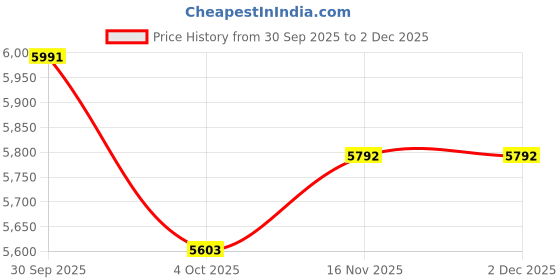 myntra.com FREEDOM TREE Rorschach Green & Peach Printed Cotton AC Room Single Bed Quilt freedom tree Price History Graph from 30 Sep 2025 to 1 Dec 2025