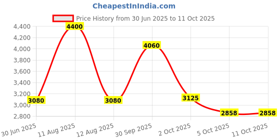 myntra.com FREEDOM TREE Rose Gold & White Abstract Shaped Metal Table Lamp freedom tree Price History Graph from 30 Jun 2025 to 10 Oct 2025