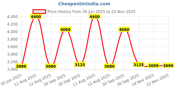 myntra.com FREEDOM TREE Rose Gold & White Frustum Shaped Metal Table Lamp freedom tree Price History Graph from 30 Jun 2025 to 22 Nov 2025