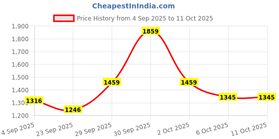 myntra.com FREEDOM TREE Sage Neroli White & Pink Printed Natural Soy Wax Scented Jar Candle freedom tree Price History Graph from 4 Sep 2025 to 11 Oct 2025