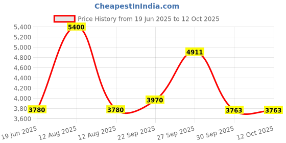 myntra.com FREEDOM TREE Shadow Trails White & Black Self-Designed DoubleBedcover freedom tree Price History Graph from 19 Jun 2025 to 11 Oct 2025