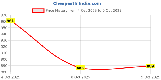 myntra.com freedom tree STELLAR HOME 4-Pcs Grey & White Printed Cotton Table Napkin freedom tree Price History Graph from 4 Oct 2025 to 9 Oct 2025