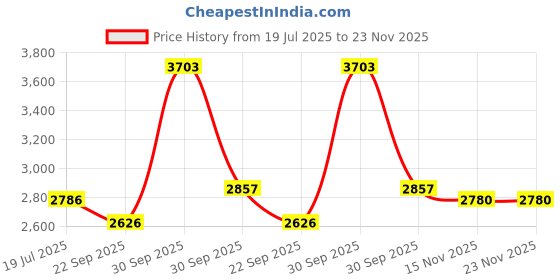 myntra.com FREEDOM TREE Strata Grey TexturedCeramic Planters freedom tree Price History Graph from 19 Jul 2025 to 23 Nov 2025