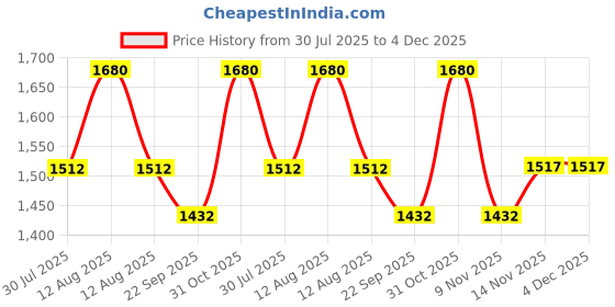 myntra.com FREEDOM TREE Striped Black and White Ceramic Flower Vases freedom tree Price History Graph from 30 Jul 2025 to 3 Dec 2025