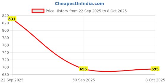 myntra.com FREEDOM TREE Sun Watcher Peach And White 2 Pieces Abstract Printed Ceramic Matte Cups freedom tree Price History Graph from 22 Sep 2025 to 8 Oct 2025