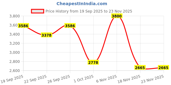 myntra.com FREEDOM TREE Tamara Black & White Printed Cotton Dhurrie freedom tree Price History Graph from 19 Sep 2025 to 22 Nov 2025
