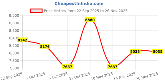 myntra.com FREEDOM TREE Tamara Blue & White Geometric Printed Cotton Dhurrie freedom tree Price History Graph from 22 Sep 2025 to 25 Nov 2025
