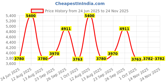 myntra.com FREEDOM TREE Tamara Green & White Printed Pure Cotton Double Bedcover freedom tree Price History Graph from 24 Jun 2025 to 24 Nov 2025