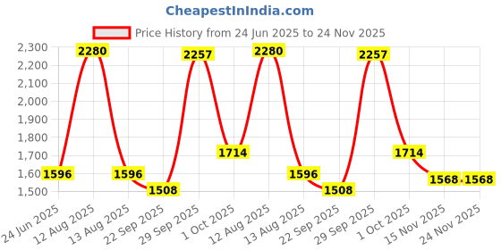 myntra.com FREEDOM TREE Tamara Grey & White Geometric Pure Cotton Square Cushion Cover freedom tree Price History Graph from 24 Jun 2025 to 24 Nov 2025