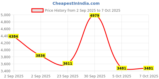 myntra.com FREEDOM TREE Teal & White Digitally Printed Mango Wooden & fabric Wall Art freedom tree Price History Graph from 2 Sep 2025 to 7 Oct 2025