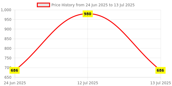 myntra.com FREEDOM TREE Teal & Yellow Abstract Rectangle Cushion Covers freedom tree Price History Graph from 24 Jun 2025 to 13 Jul 2025