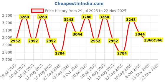 myntra.com FREEDOM TREE Teal-Green Handcrafted Recycled Watering Can freedom tree Price History Graph from 29 Jul 2025 to 22 Nov 2025