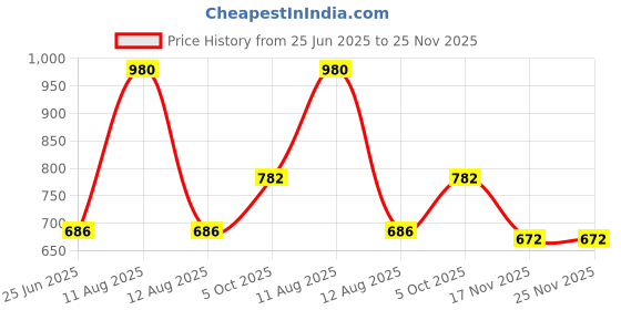 myntra.com FREEDOM TREE Teal Square Cushion Covers freedom tree Price History Graph from 25 Jun 2025 to 24 Nov 2025
