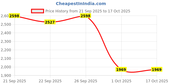 myntra.com FREEDOM TREE The Bull White & Blue Printed Rectangle Cushion Covers freedom tree Price History Graph from 21 Sep 2025 to 15 Oct 2025