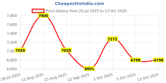 myntra.com FREEDOM TREE The Plump Navy Blue & Beige Printed Rectangle Shaped Wood & Glass Wall Mirror freedom tree Price History Graph from 29 Jul 2025 to 13 Oct 2025