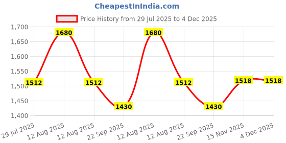 myntra.com FREEDOM TREE Toddy Palm Green & White Floral Ebroidered Cotton Square Cushion Covers freedom tree Price History Graph from 29 Jul 2025 to 4 Dec 2025