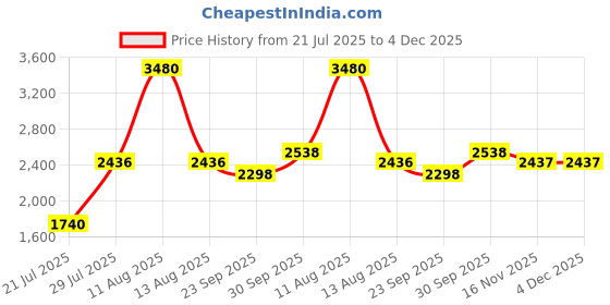 myntra.com FREEDOM TREE Tuberose 3 Wick White & Blue Natural Soy Wax Scented Jar Candle freedom tree Price History Graph from 21 Jul 2025 to 3 Dec 2025