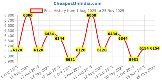 myntra.com FREEDOM TREE Unisex Yellow & White AC Room Double Bed Dohar freedom tree Price History Graph from 1 Aug 2025 to 24 Nov 2025