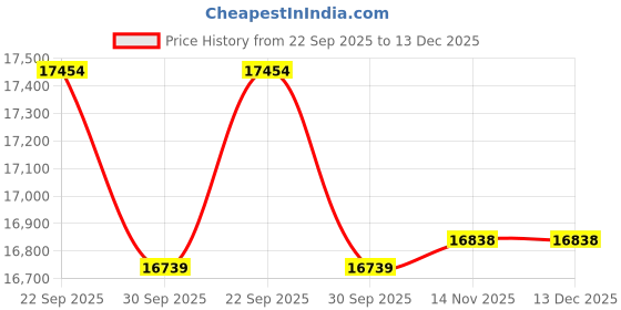 myntra.com FREEDOM TREE Varkala Black & Cream Woven Design Cotton Dhurrie freedom tree Price History Graph from 22 Sep 2025 to 13 Dec 2025