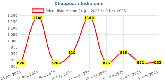 myntra.com FREEDOM TREE Vasaka Lavender & Green Abstract Cotton Square Cushion Cover freedom tree Price History Graph from 24 Jun 2025 to 1 Dec 2025