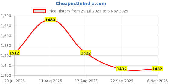 myntra.com FREEDOM TREE Vino Black Ceramic Flower Vases freedom tree Price History Graph from 29 Jul 2025 to 6 Nov 2025