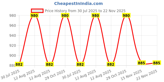 myntra.com FREEDOM TREE White & Black Geometric Square Cushion Covers freedom tree Price History Graph from 30 Jul 2025 to 22 Nov 2025
