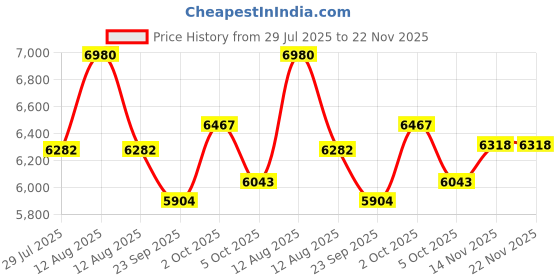 myntra.com FREEDOM TREE White & Blue Printed Cylindrical Shaped Metal Table Lamp freedom tree Price History Graph from 29 Jul 2025 to 22 Nov 2025