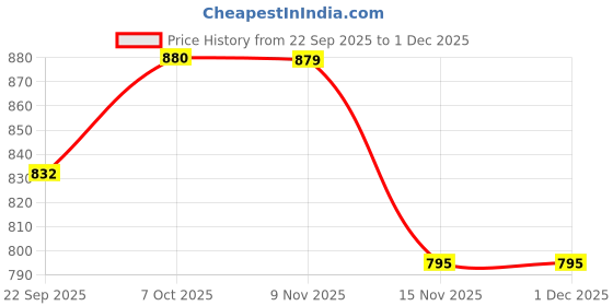 myntra.com FREEDOM TREE White & Brown 2 Pieces Round Ceramic Ramekin Bowls freedom tree Price History Graph from 22 Sep 2025 to 1 Dec 2025
