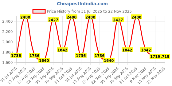 myntra.com FREEDOM TREE White & Green Embroidered Cotton Duck Table Runner freedom tree Price History Graph from 31 Jul 2025 to 22 Nov 2025