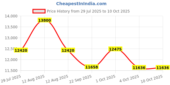 myntra.com FREEDOM TREE White Printed Cylindrical Shaped Floor Lamps freedom tree Price History Graph from 29 Jul 2025 to 10 Oct 2025