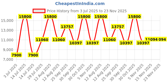 myntra.com FREEDOM TREE White Wooden FloorLamp freedom tree Price History Graph from 3 Jul 2025 to 23 Nov 2025