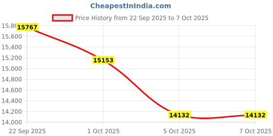 myntra.com FREEDOM TREE Window To The Field Green & Grey Geometric Printed Cotton Dhurries freedom tree Price History Graph from 22 Sep 2025 to 6 Oct 2025