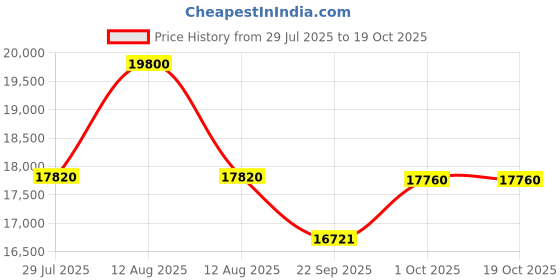 myntra.com FREEDOM TREE Wooden FloorLamp freedom tree Price History Graph from 29 Jul 2025 to 18 Oct 2025